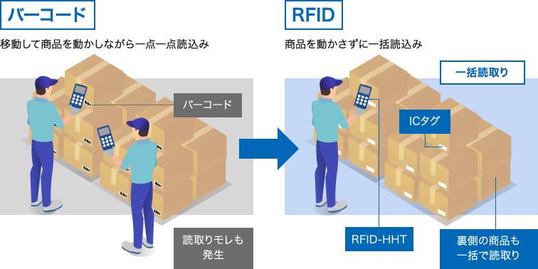 バーコードとRFIDの違い