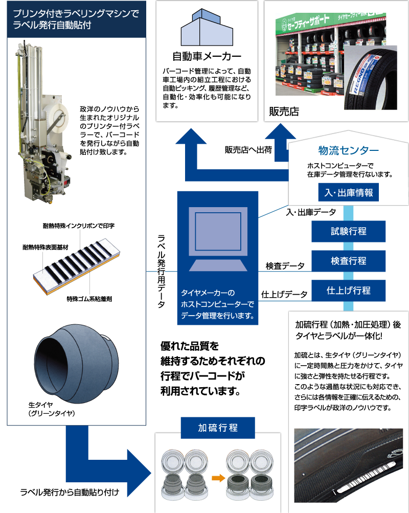 タイヤ用特殊バーコードラベル